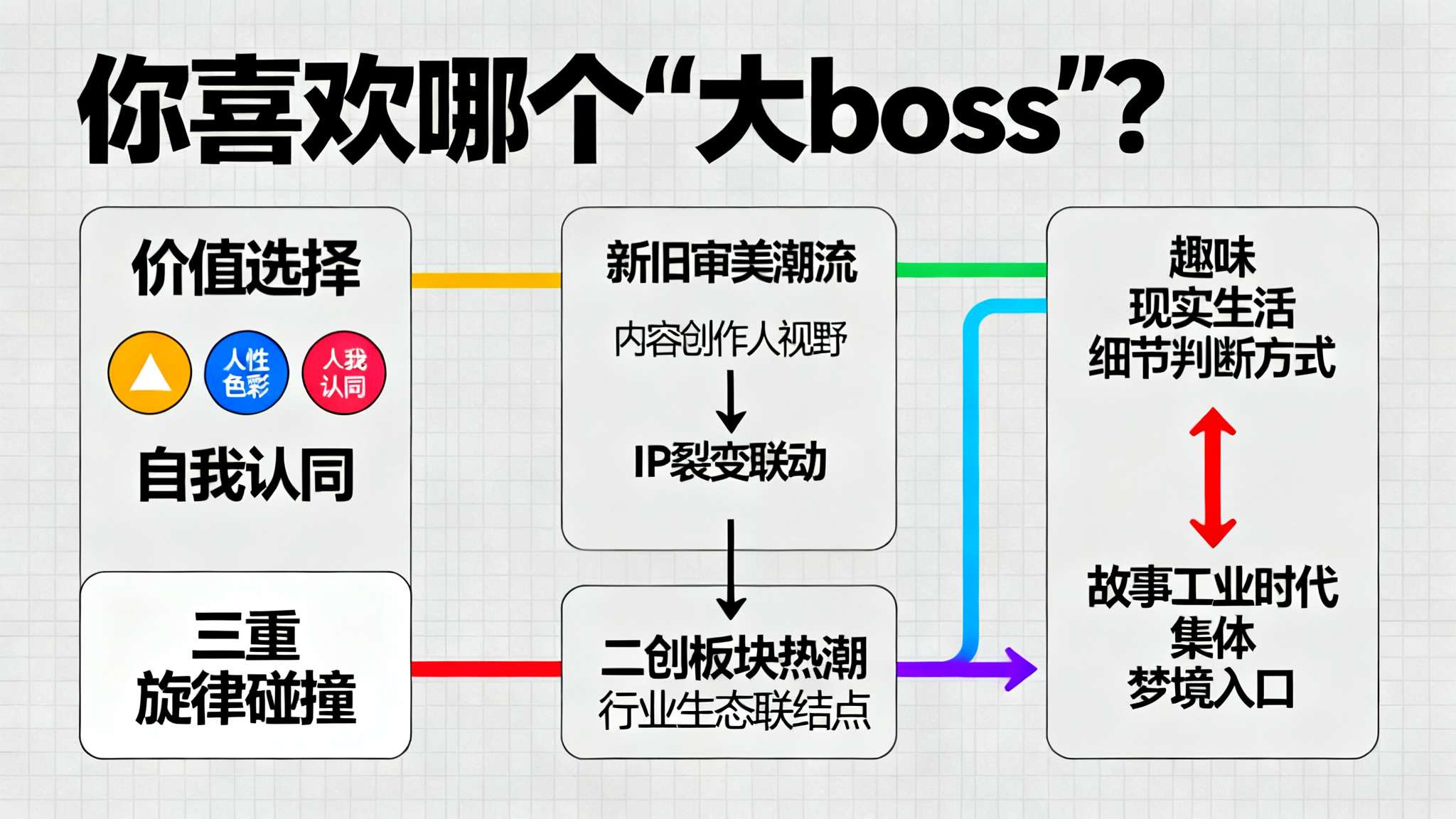 细究来看，“你喜欢哪个‘大boss’？”其实是一场关于价值选择、人性色彩、自我认
